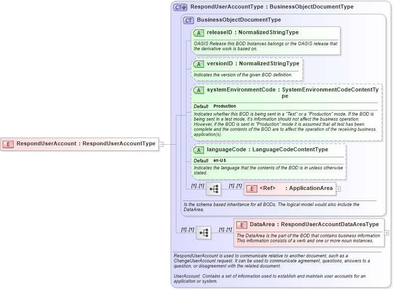 XSD Diagram of RespondUserAccount in schema responduseraccount_xsd (HR-XML - Human Resources XML)