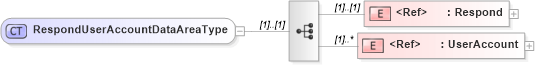 XSD Diagram of RespondUserAccountDataAreaType in schema responduseraccount_xsd (HR-XML - Human Resources XML)