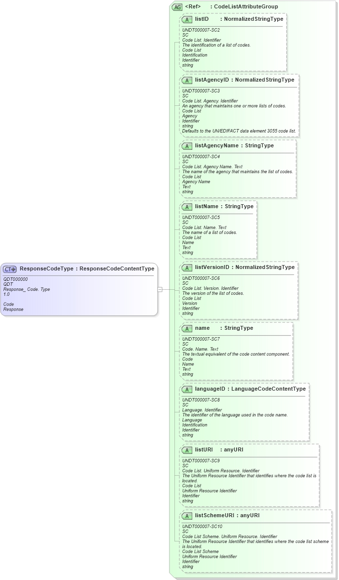 XSD Diagram of ResponseCodeType in schema fields_xsd1 (HR-XML - Human Resources XML)
