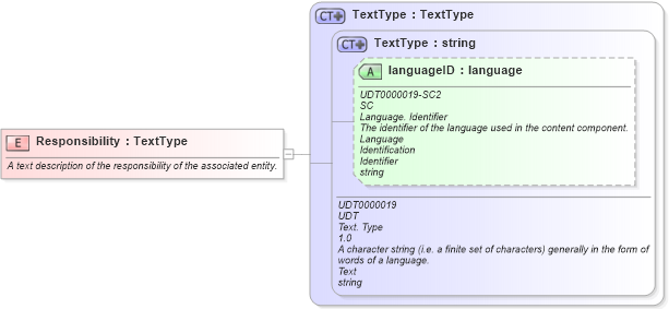 XSD Diagram of Responsibility in schema fields_xsd1 (HR-XML - Human Resources XML)