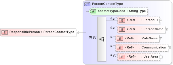 XSD Diagram of ResponsiblePerson in schema components_xsd (HR-XML - Human Resources XML)
