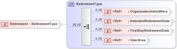 XSD Diagram of Retirement in schema components_xsd (HR-XML - Human Resources XML)