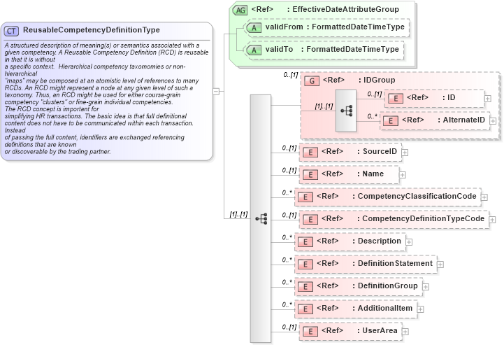 XSD Diagram of ReusableCompetencyDefinitionType in schema components_xsd (HR-XML - Human Resources XML)