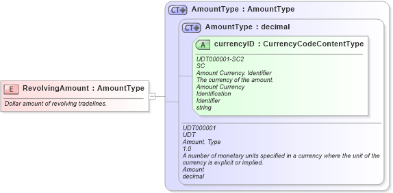 XSD Diagram of RevolvingAmount in schema fields_xsd (HR-XML - Human Resources XML)