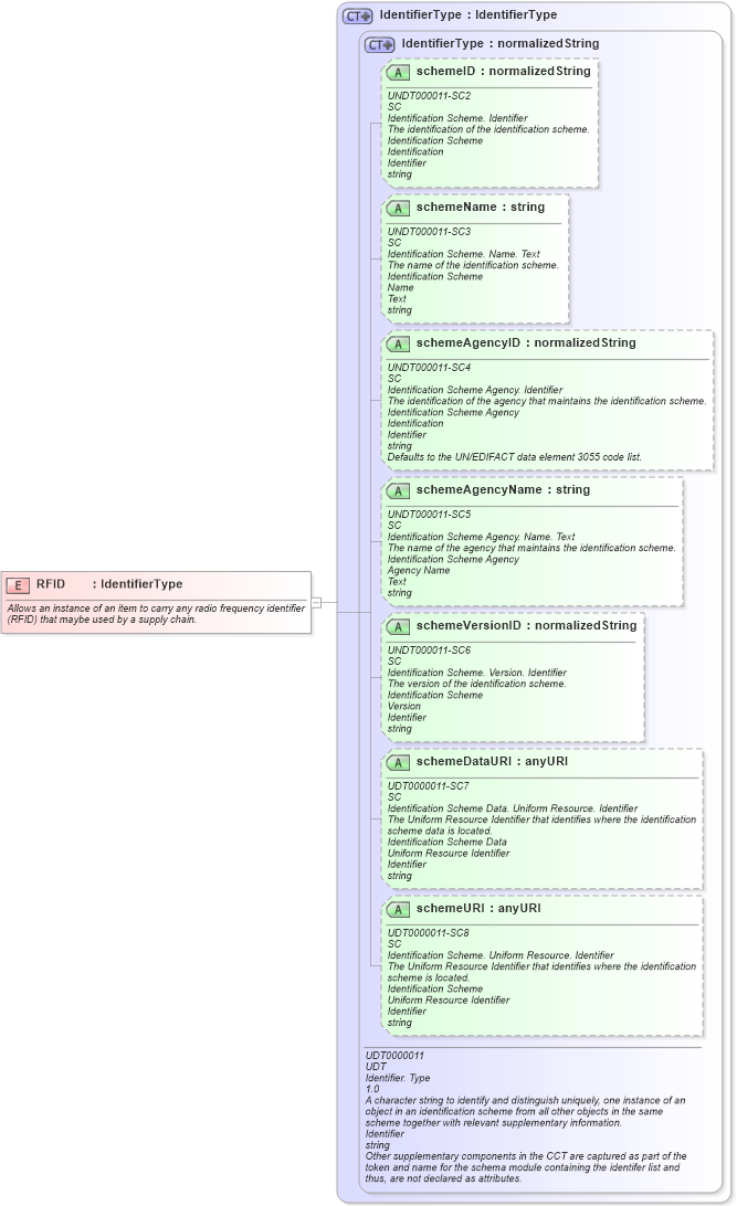 XSD Diagram of RFID in schema fields_xsd1 (HR-XML - Human Resources XML)