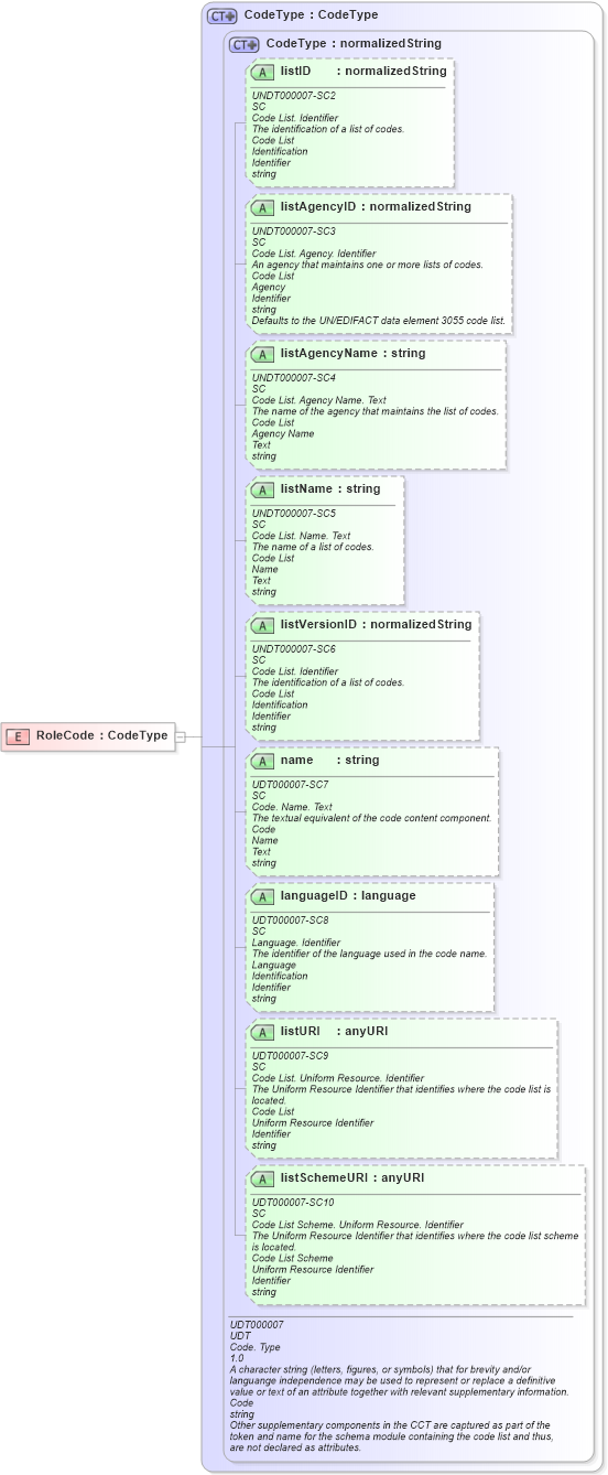 XSD Diagram of RoleCode in schema fields_xsd (HR-XML - Human Resources XML)