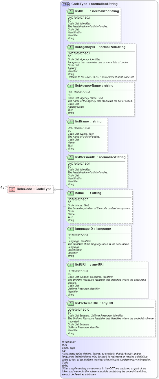 XSD Diagram of RoleCode in schema reusableaggregatecorecomponent_xsd (HR-XML - Human Resources XML)