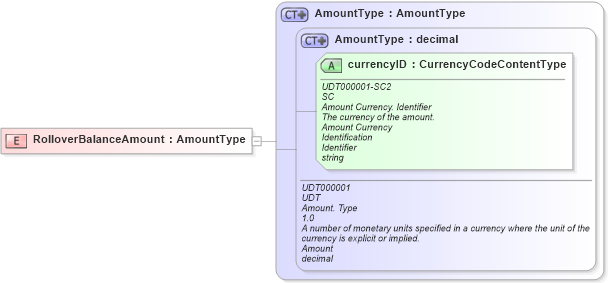 XSD Diagram of RolloverBalanceAmount in schema fields_xsd (HR-XML - Human Resources XML)