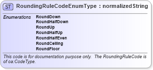 XSD Diagram of RoundingRuleCodeEnumType in schema codelists_xsd (HR-XML - Human Resources XML)