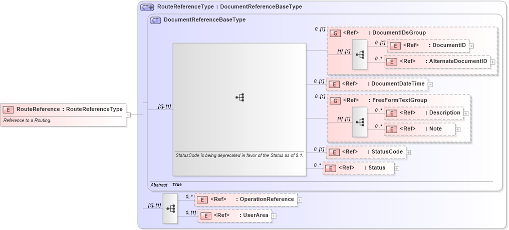 XSD Diagram of RouteReference in schema components_xsd1 (HR-XML - Human Resources XML)