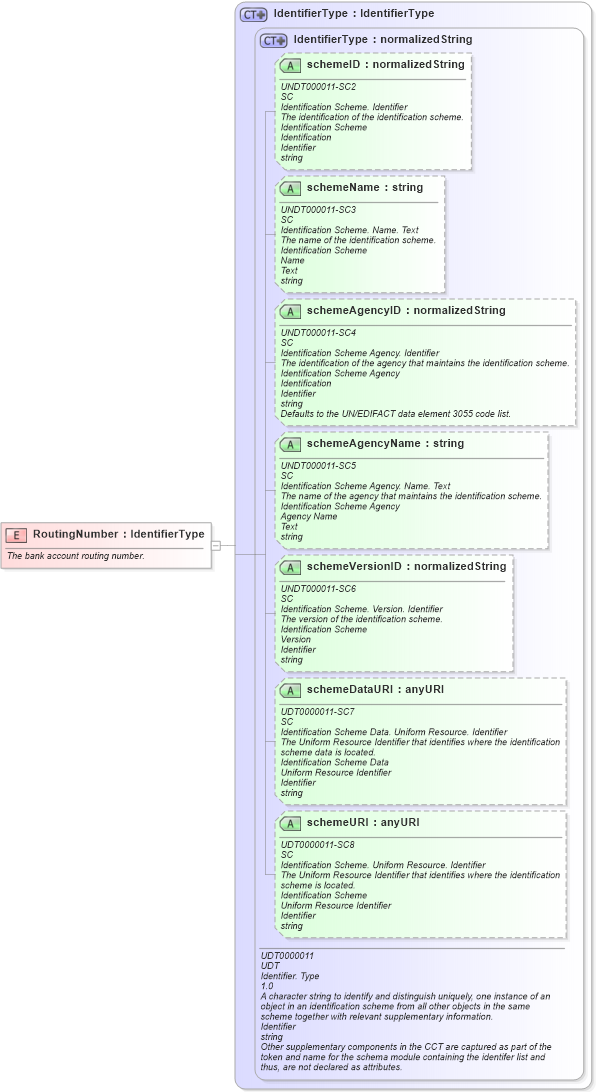XSD Diagram of RoutingNumber in schema fields_xsd1 (HR-XML - Human Resources XML)