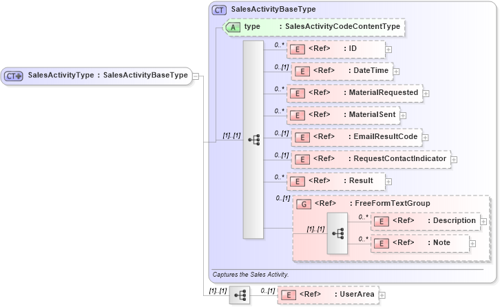 XSD Diagram of SalesActivityType in schema crmcomponents_xsd (HR-XML - Human Resources XML)