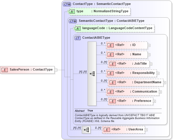 XSD Diagram of SalesPerson in schema components_xsd1 (HR-XML - Human Resources XML)