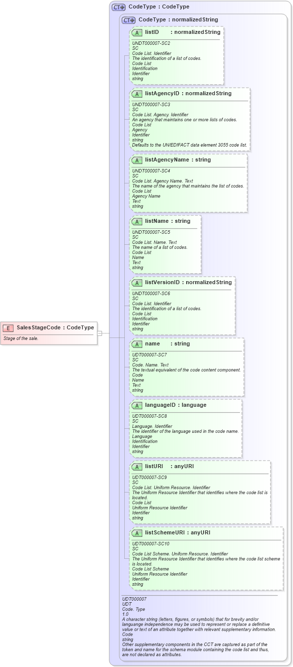 XSD Diagram of SalesStageCode in schema fields_xsd1 (HR-XML - Human Resources XML)