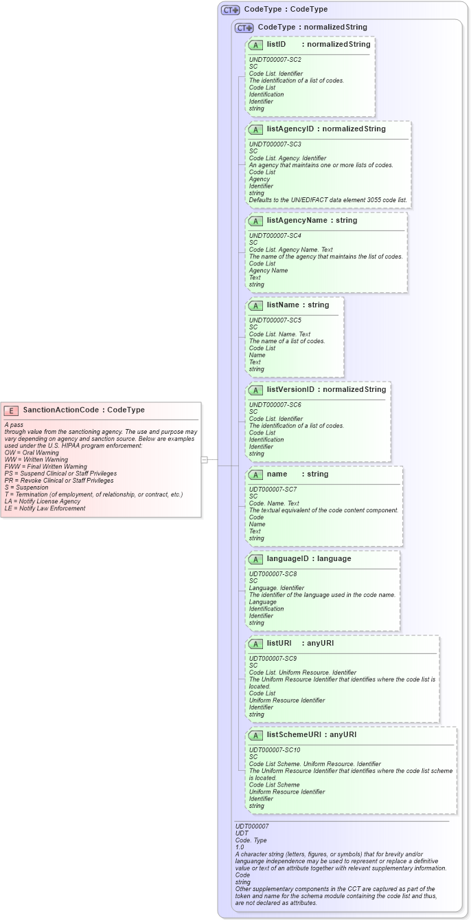 XSD Diagram of SanctionActionCode in schema fields_xsd (HR-XML - Human Resources XML)