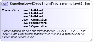 XSD Diagram of SanctionLevelCodeEnumType in schema codelists_xsd (HR-XML - Human Resources XML)