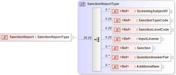 XSD Diagram of SanctionReport in schema screeningreport_xsd (HR-XML - Human Resources XML)