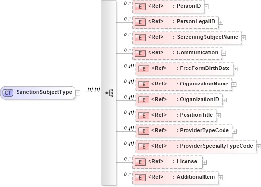 XSD Diagram of SanctionSubjectType in schema components_xsd (HR-XML - Human Resources XML)