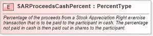 XSD Diagram of SARProceedsCashPercent in schema fields_xsd (HR-XML - Human Resources XML)