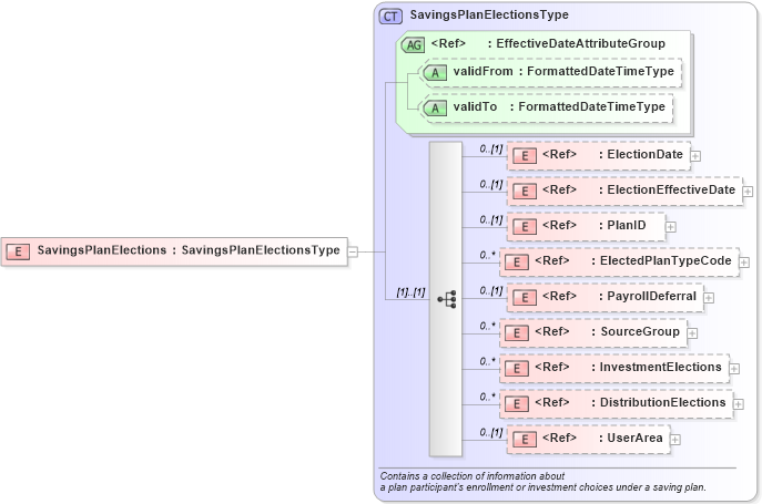 XSD Diagram of SavingsPlanElections in schema components_xsd (HR-XML - Human Resources XML)