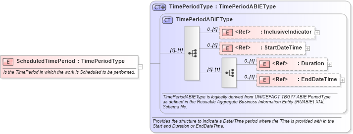 XSD Diagram of ScheduledTimePeriod in schema components_xsd1 (HR-XML - Human Resources XML)