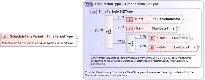 XSD Diagram of ScheduleTimePeriod in schema components_xsd1 (HR-XML - Human Resources XML)