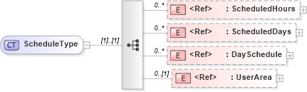 XSD Diagram of ScheduleType in schema components_xsd (HR-XML - Human Resources XML)