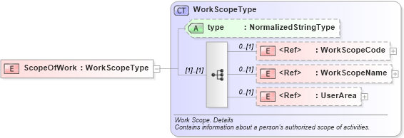 XSD Diagram of ScopeOfWork in schema components_xsd (HR-XML - Human Resources XML)