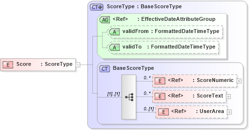XSD Diagram of Score in schema components_xsd (HR-XML - Human Resources XML)