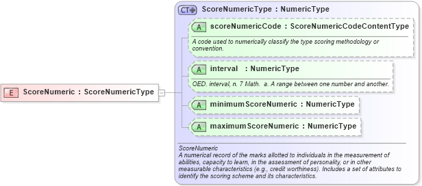 XSD Diagram of ScoreNumeric in schema fields_xsd (HR-XML - Human Resources XML)