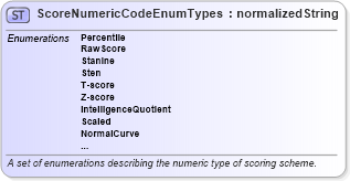 XSD Diagram of ScoreNumericCodeEnumTypes in schema codelists_xsd (HR-XML - Human Resources XML)