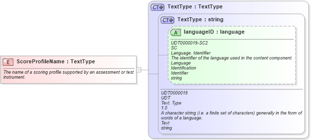 XSD Diagram of ScoreProfileName in schema fields_xsd (HR-XML - Human Resources XML)