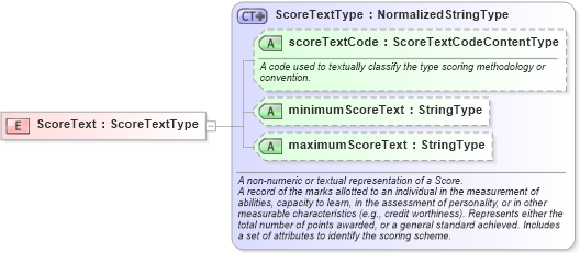 XSD Diagram of ScoreText in schema fields_xsd (HR-XML - Human Resources XML)