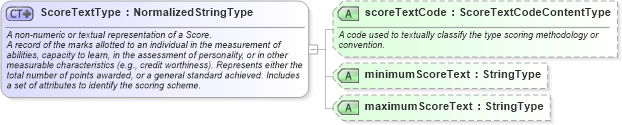 XSD Diagram of ScoreTextType in schema fields_xsd (HR-XML - Human Resources XML)