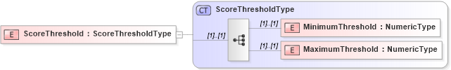 XSD Diagram of ScoreThreshold in schema components_xsd (HR-XML - Human Resources XML)