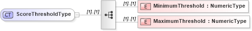 XSD Diagram of ScoreThresholdType in schema components_xsd (HR-XML - Human Resources XML)