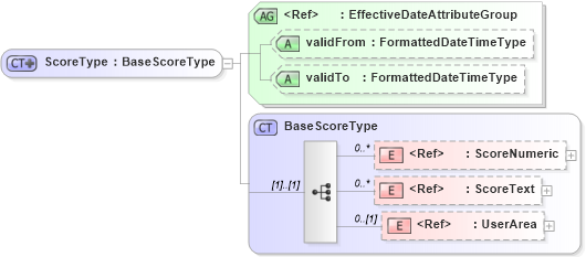 XSD Diagram of ScoreType in schema components_xsd (HR-XML - Human Resources XML)