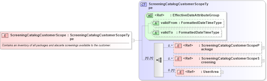 XSD Diagram of ScreeningCatalogCustomerScope in schema components_xsd (HR-XML - Human Resources XML)