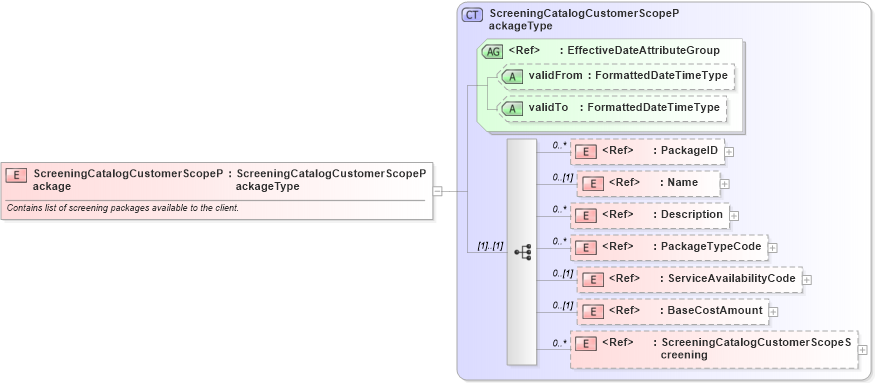 XSD Diagram of ScreeningCatalogCustomerScopePackage in schema components_xsd (HR-XML - Human Resources XML)