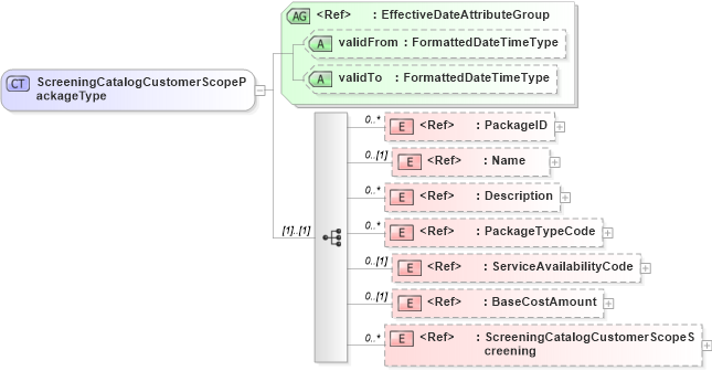 XSD Diagram of ScreeningCatalogCustomerScopePackageType in schema components_xsd (HR-XML - Human Resources XML)