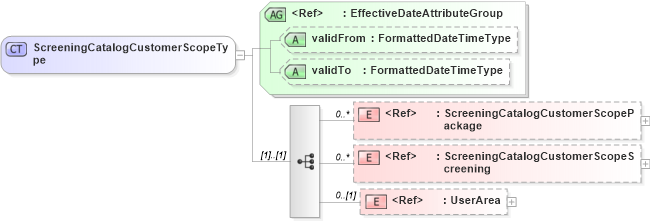 XSD Diagram of ScreeningCatalogCustomerScopeType in schema components_xsd (HR-XML - Human Resources XML)