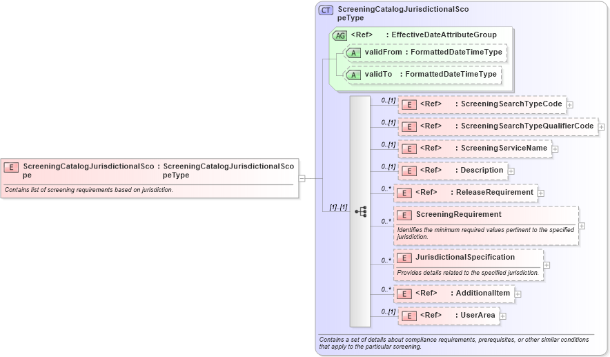 XSD Diagram of ScreeningCatalogJurisdictionalScope in schema components_xsd (HR-XML - Human Resources XML)