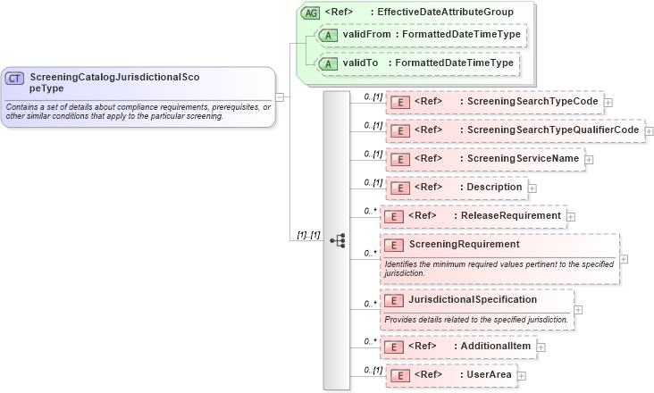 XSD Diagram of ScreeningCatalogJurisdictionalScopeType in schema components_xsd (HR-XML - Human Resources XML)