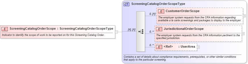 XSD Diagram of ScreeningCatalogOrderScope in schema components_xsd (HR-XML - Human Resources XML)