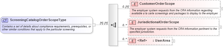 XSD Diagram of ScreeningCatalogOrderScopeType in schema components_xsd (HR-XML - Human Resources XML)