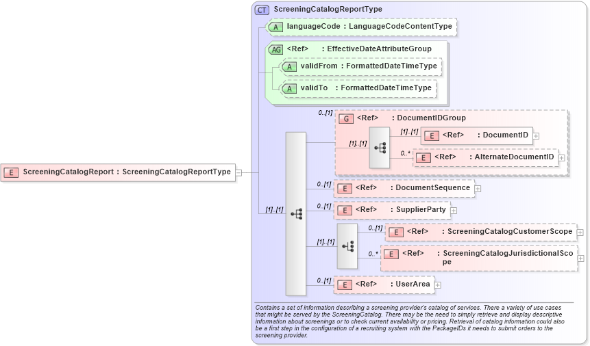XSD Diagram of ScreeningCatalogReport in schema screeningcatalogreport_xsd (HR-XML - Human Resources XML)