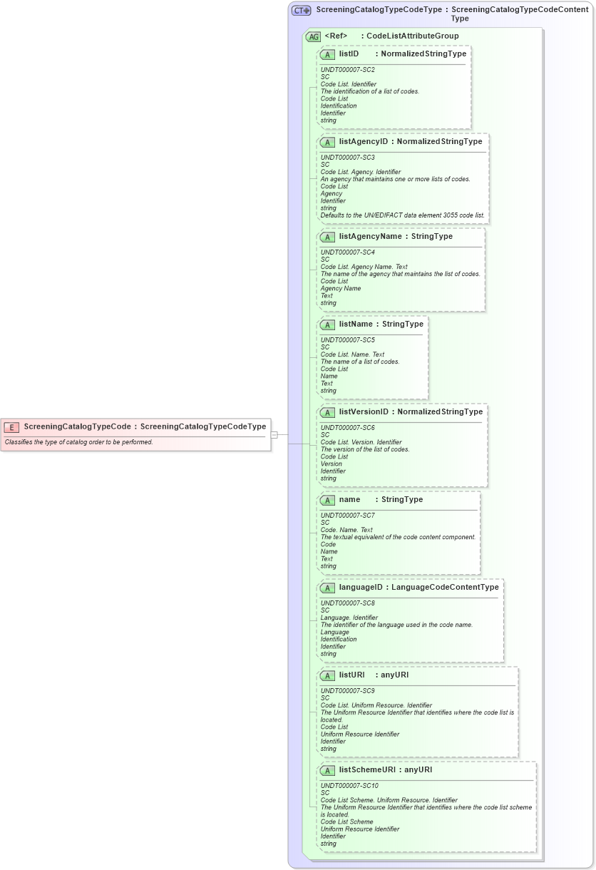 XSD Diagram of ScreeningCatalogTypeCode in schema fields_xsd (HR-XML - Human Resources XML)