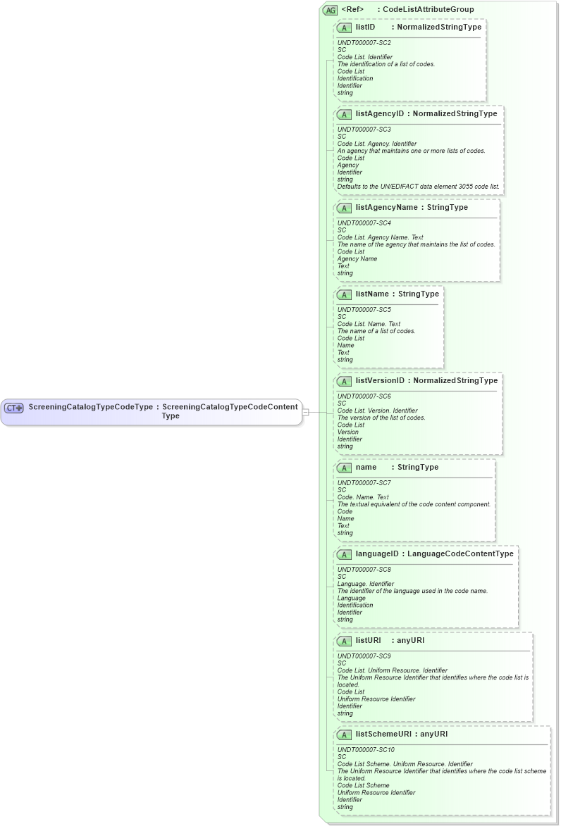 XSD Diagram of ScreeningCatalogTypeCodeType in schema fields_xsd (HR-XML - Human Resources XML)