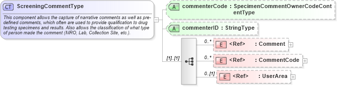 XSD Diagram of ScreeningCommentType in schema components_xsd (HR-XML - Human Resources XML)