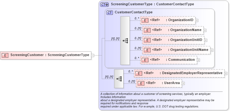 XSD Diagram of ScreeningCustomer in schema components_xsd (HR-XML - Human Resources XML)
